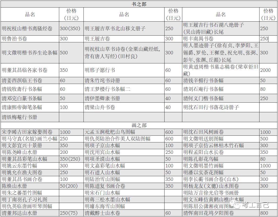 1911年罗振玉旧藏书画售入日本始末及其影响(图17)